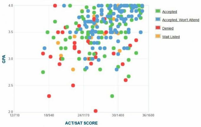 Grafik IPK / SAT / ACT yang dilaporkan sendiri oleh Pelamar Hampshire.