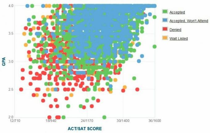 Grafik IPK / SAT / ACT Pelamar Universitas Central Florida yang Dilaporkan Sendiri.