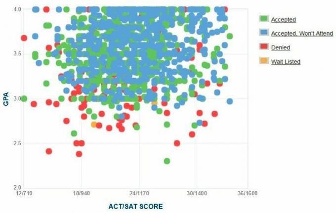 Grafik IPK / SAT / ACT yang dilaporkan sendiri oleh Pelamar UC Merced.