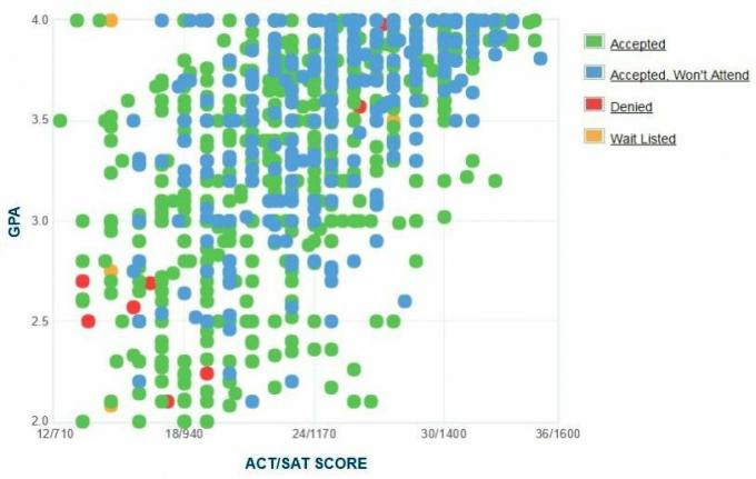 Grafik IPK / SAT / ACT Pelamar dari Universitas Toledo yang Dilaporkan Sendiri.