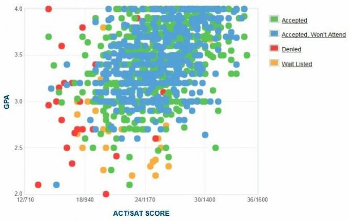 Grafik IPK / SAT / ACT Pelamar Universitas Rhode Island yang Dilaporkan Sendiri.