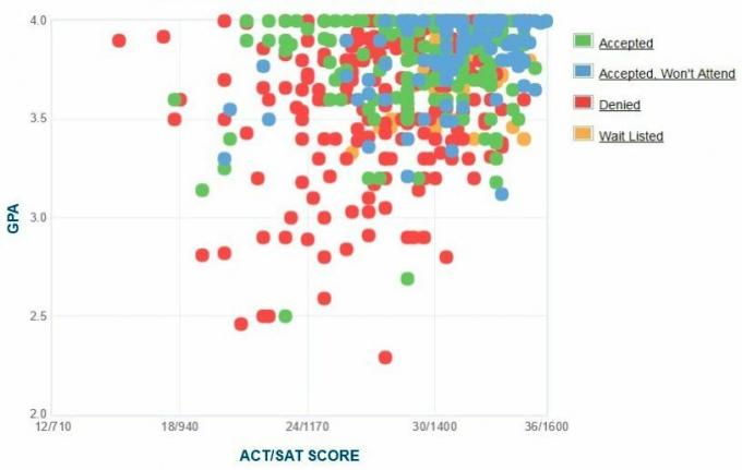 Grafik IPK / SAT / ACT Pelamar Oberlin College yang Dilaporkan Sendiri.