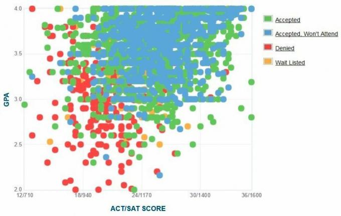 Grafik IPK / SAT / ACT yang Diusulkan oleh Pelamar Temple University.