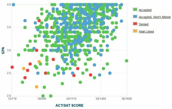 Grafik IPK / SAT / ACT Pelamar Universitas Aeronautika yang Dilamar Embry-Riddle.