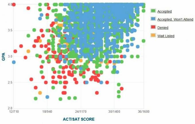 Grafik IPK / SAT / ACT yang dilaporkan sendiri oleh Pelamar Universitas Indiana