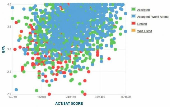 Grafik IPK / SAT / ACT Pelamar Universitas Negeri San Francisco yang Dilaporkan.