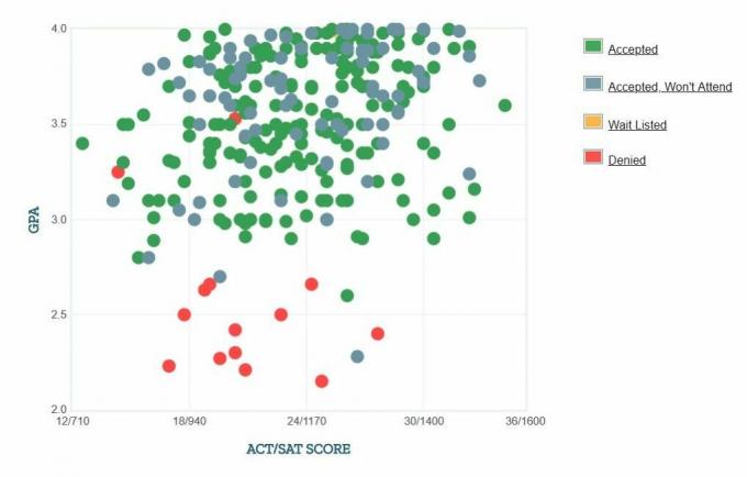 Grafik IPK / SAT / ACT Pelamar Universitas Bothell yang Dilaporkan Sendiri.