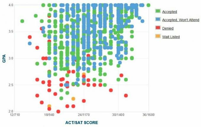 Grafik IPK / SAT / ACT Pelamar dari Bradley University yang Dilaporkan Sendiri.