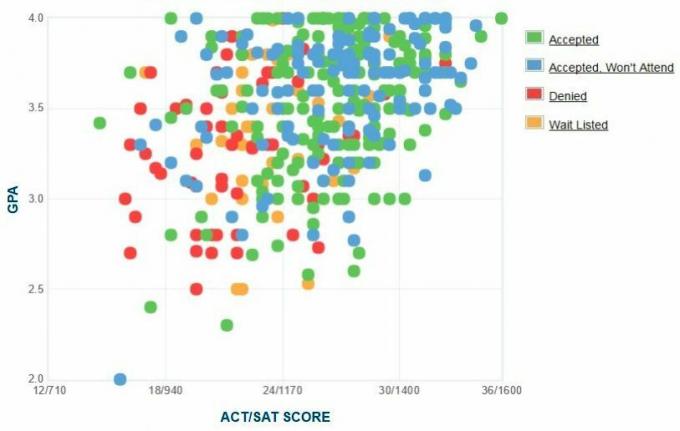 Grafik IPK / SAT / ACT Pelamar Pratt Institute yang Dilaporkan Sendiri.