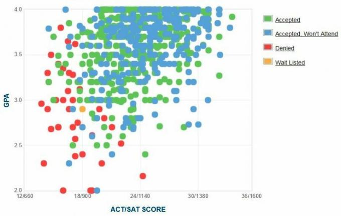 Grafik IPK / SAT / ACT Pelamar dari Arcadia University yang Dilaporkan Sendiri.