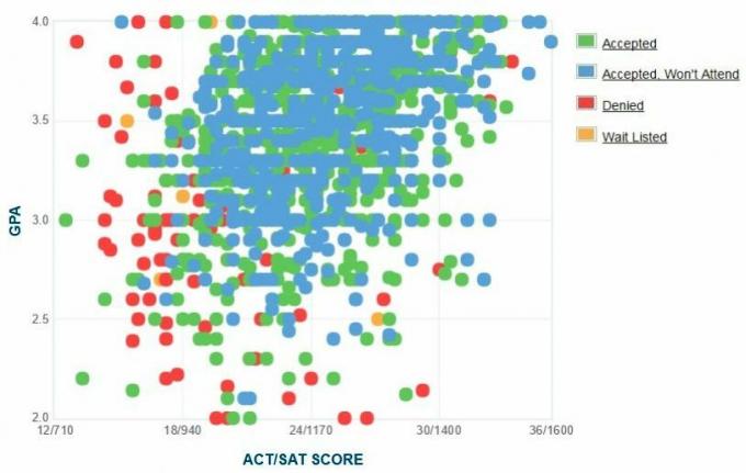 Grafik IPK / SAT / ACT yang dilaporkan sendiri oleh Pelamar Universitas Pace.