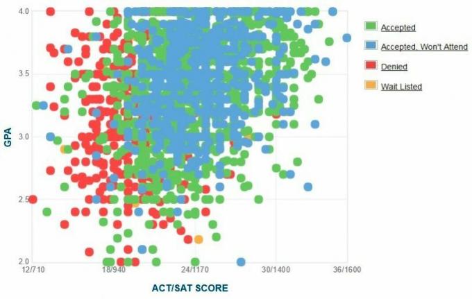 Grafik IPK / SAT / ACT Pelamar Howard University yang Dilaporkan Sendiri.