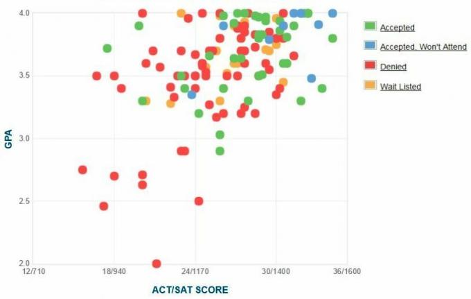 Grafik IPK/SAT/ACT yang Dilaporkan Sendiri oleh Pelamar Akademi Penjaga Pantai Amerika Serikat.