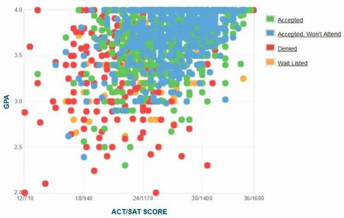 Grafik IPK / SAT / ACT Pelamar dari Universitas Kristen Texas Dilaporkan Sendiri.