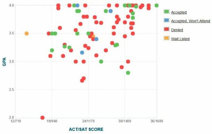 Grafik IPK / SAT / ACT Pelamar Sekolah Juilliard yang Dilaporkan Sendiri.