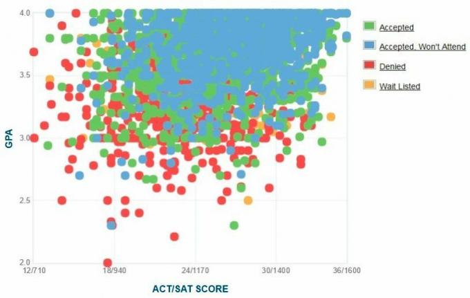 Grafik IPK / SAT / ACT yang dilaporkan sendiri oleh Pelamar UC Santa Cruz