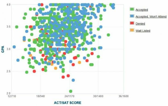 Grafik IPK / SAT / ACT Pelamar yang Dilaporkan oleh Cal State San Marcos.