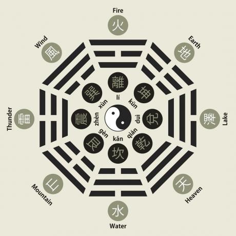 Bagua King Wen (Later Heaven) - Eight Trigrams