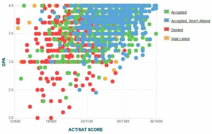 Grafik IPK / SAT / ACT Pelamar Binghamton University yang Dilaporkan Sendiri.