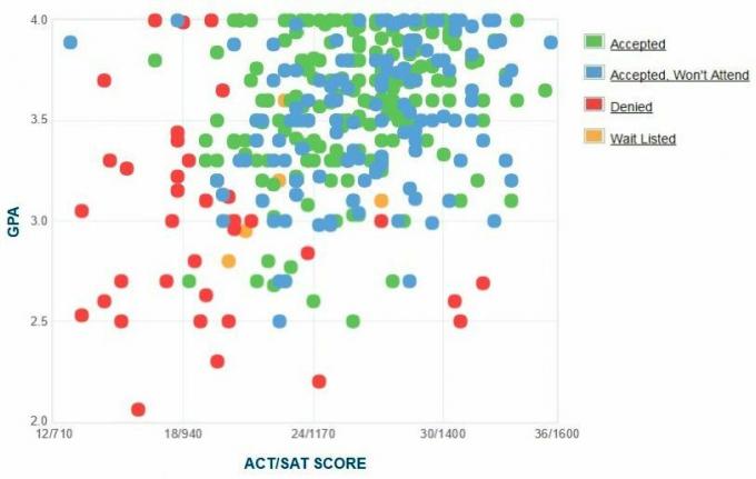 Grafik IPK / SAT / ACT Pelamar dari Simmons University yang Dilaporkan Sendiri.