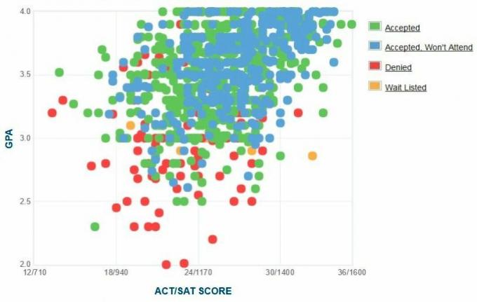 Grafik IPK / SAT / ACT Pelamar Universitas New Hampshire yang Dilaporkan.