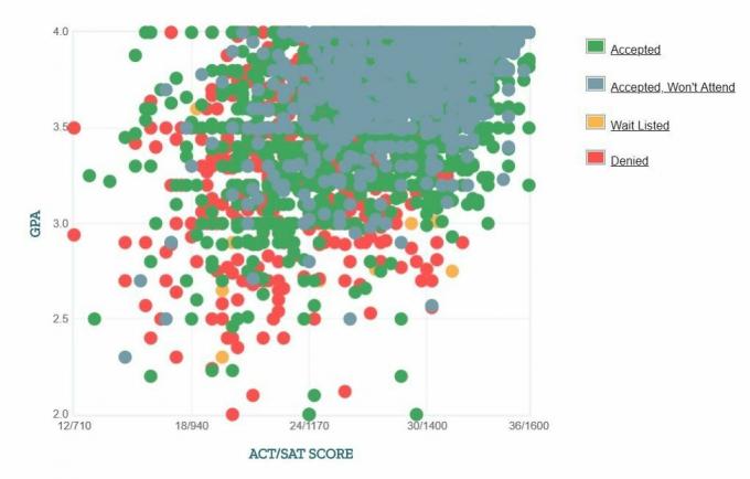 Grafik IPK / SAT / ACT Pelamar dari Universitas Maryland yang Dilaporkan Sendiri.