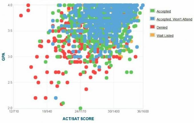 Grafik IPK / SAT / ACT Pelamar dari Universitas Amerika yang Dilaporkan Sendiri.