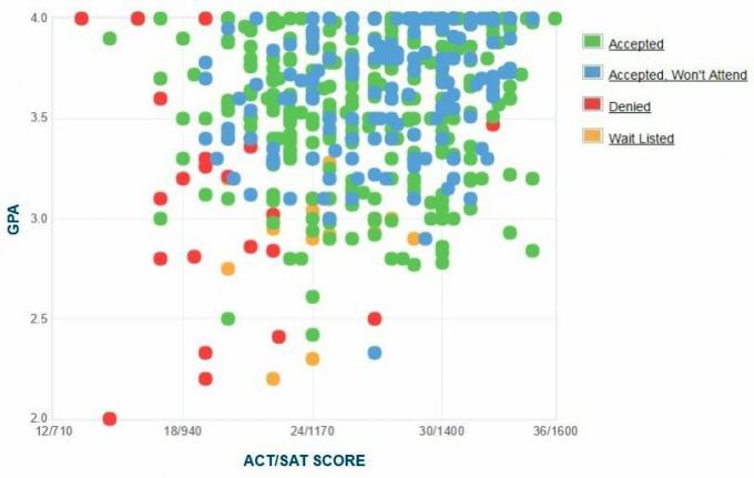 Grafik IPK / SAT / ACT yang dilaporkan sendiri oleh Pelamar Knox College.