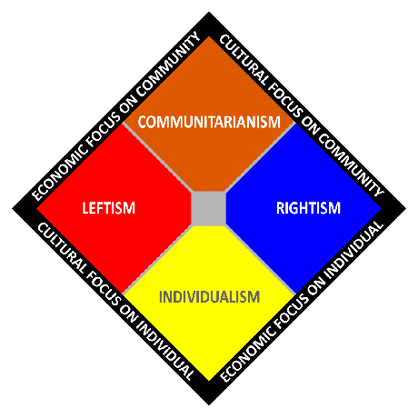 Komunitarianisme digambarkan pada grafik spektrum politik dua sumbu