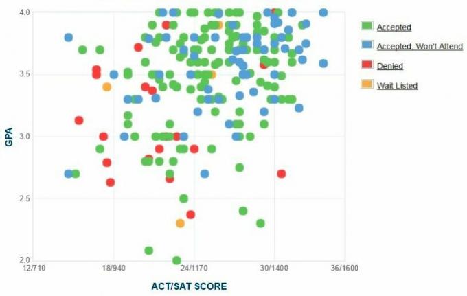 Grafik IPK / SAT / ACT yang dilaporkan sendiri oleh Pelamar Sekolah Baru.