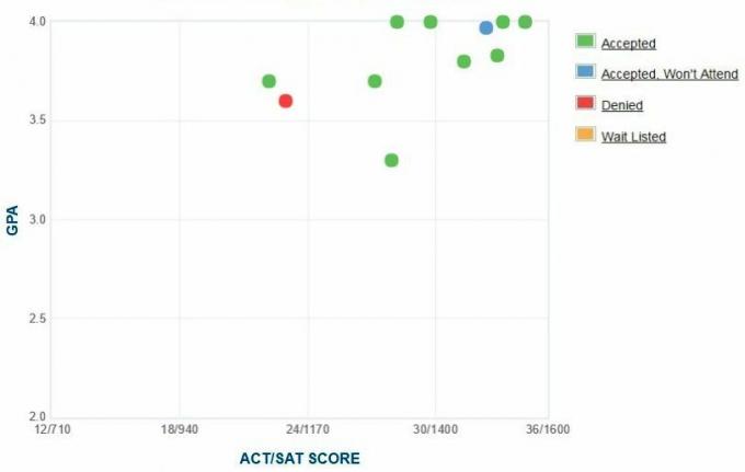 Grafik IPK/SAT/ACT Pelapor Mandiri Thomas Aquinas College.