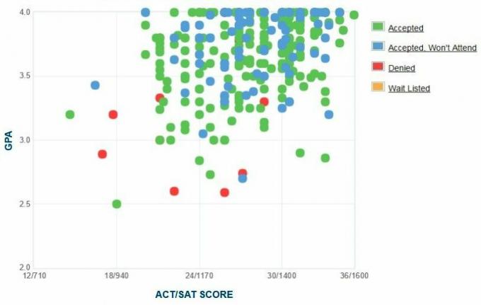 Grafik IPK / SAT / ACT yang Dilaporkan oleh Pelamar dari Hendrix College.