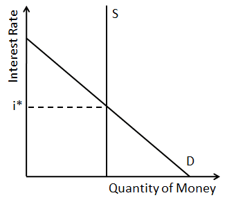 Grafik tentang tingkat bunga versus jumlah uang