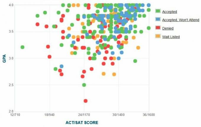 Grafik IPK / SAT / ACT Pelamar dari Dickinson College yang Dilaporkan Sendiri.