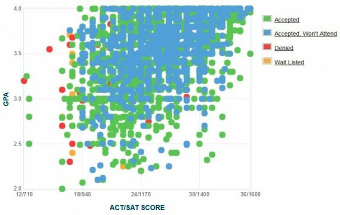 IPK / SAT / ACT yang Dilaporkan oleh Pemohon dari Universitas Alabama.