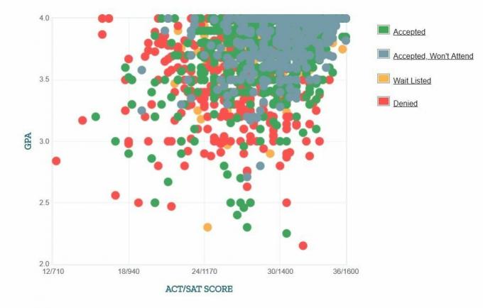 Grafik IPK / SAT / ACT Pelamar dari George Washington University.