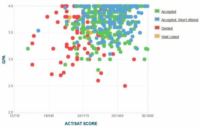 Grafik IPK / SAT / ACT yang Dilaporkan oleh Pelamar Trinity University.