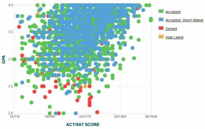 Grafik IPK / SAT / ACT Pelamar dari Arizona Utara yang Dilaporkan Sendiri.