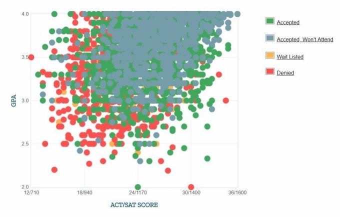 Grafik IPK / SAT / ACT Pelamar dari Universitas South Florida yang Dilaporkan Sendiri.