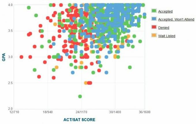 Grafik IPK / SAT / ACT Pelamar dari Universitas Methodis Selatan.