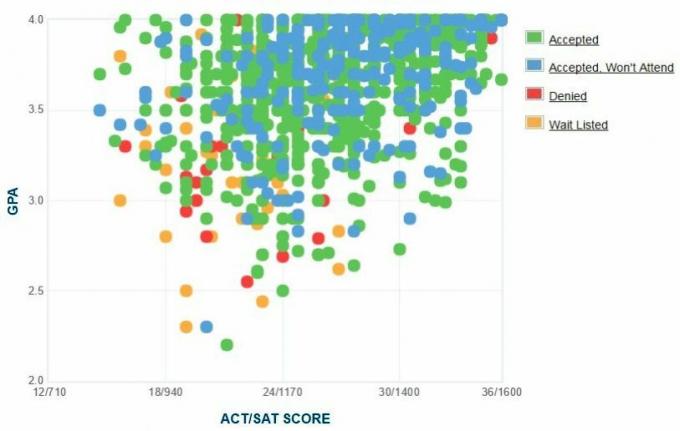 Grafik IPK / SAT / ACT Pelamar Universitas Oklahoma yang Dilaporkan Sendiri.