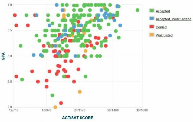 GPA / SAT / ACT Graph, Pelamar dari Institut Teknologi Mode, melaporkan sendiri.