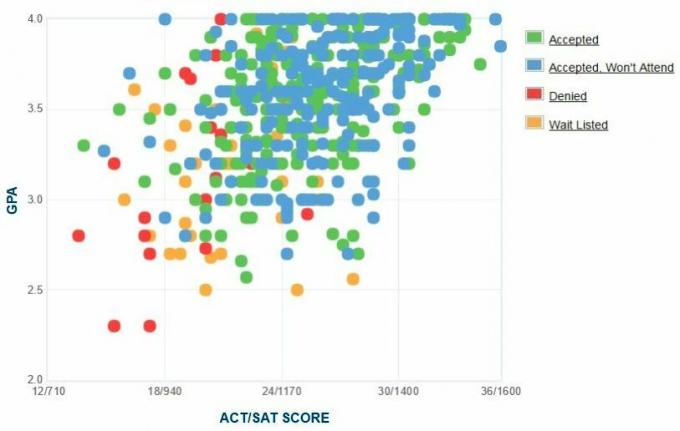 Grafik IPK / SAT / ACT Pelamar Universitas Scranton yang Dilaporkan Sendiri.