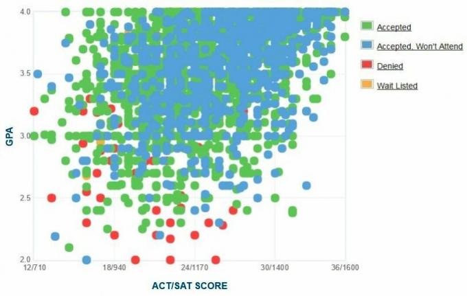 Grafik IPK / SAT / ACT Pelamar Universitas Arizona yang Dilaporkan Sendiri.