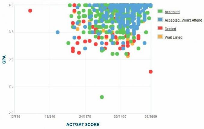 Rose-Hulman Institute of Applicants 'Self-Reported GPA / SAT / ACT Graph.