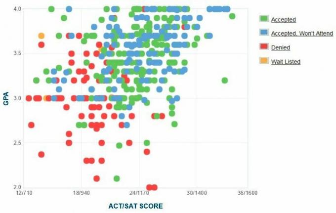 SUNY College di Brockport GPA, SAT dan ACT Data untuk Penerimaan