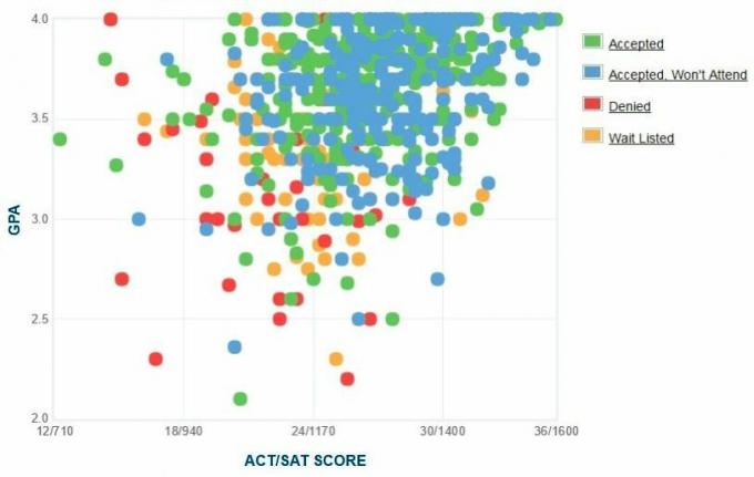 Grafik IPK / SAT / ACT Pelamar Loyola University Maryland yang Dilaporkan Sendiri.