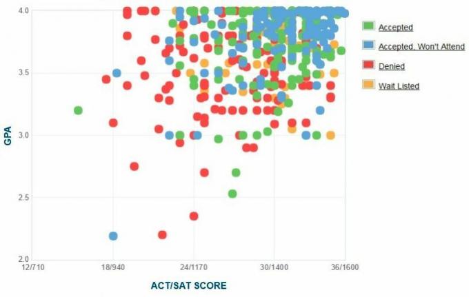 Grafik IPK / SAT / ACT Pelamar Grinnell College yang Dilaporkan Sendiri.