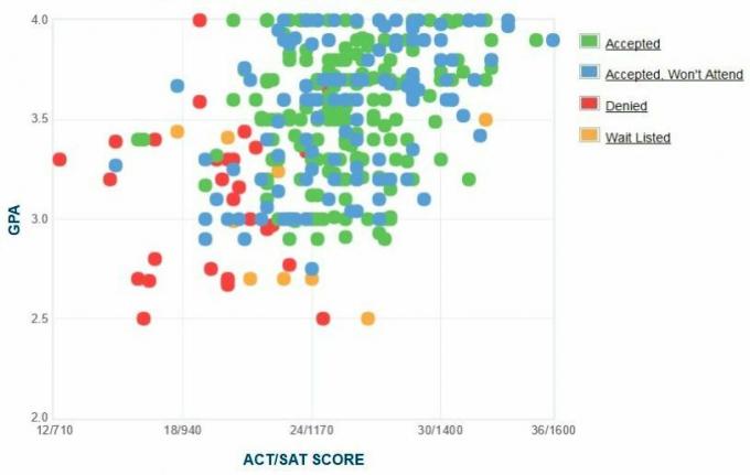 Grafik IPK / SAT / ACT Pelamar Bryant University yang Dilaporkan Sendiri.