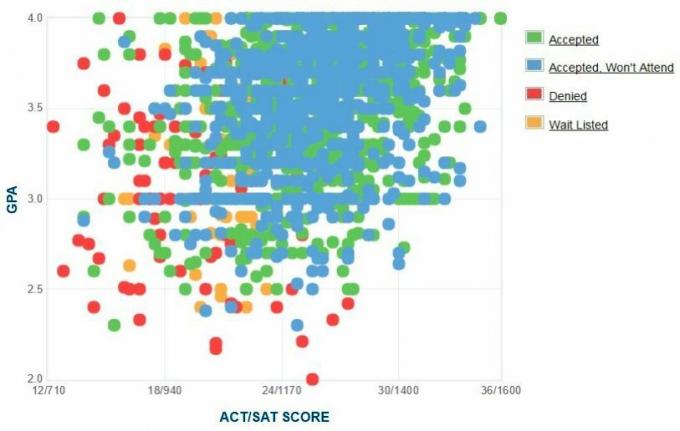 Grafik IPK / SAT / ACT Pelamar Universitas Hofstra yang Dilaporkan Sendiri.